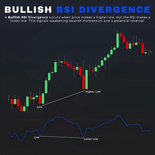 “RSI Divergence = OP BUY Signal!”#shorts #