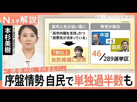 自民「単独過半数」うかがう “高市人気”で無党派層も「自民1位」に 衆議院選挙JNN序盤情勢調査【Nスタ解説】【選挙の日、そのまえに。】｜TBS NEWS DIG