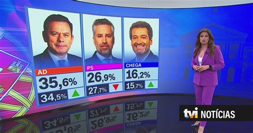 Tracking Poll: AD sobe para 35,5%, PS fica abaixo dos 27%. IL e esquerda voltam a cair