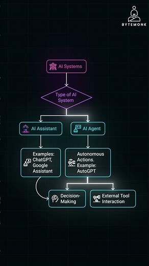 AI Assistant vs AI Agent 🤖 | What's the Difference?
