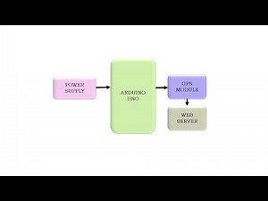 ARDUINO BASED REAL TIME GPS LOCATION TRACKER USING NEO 6M MODULE