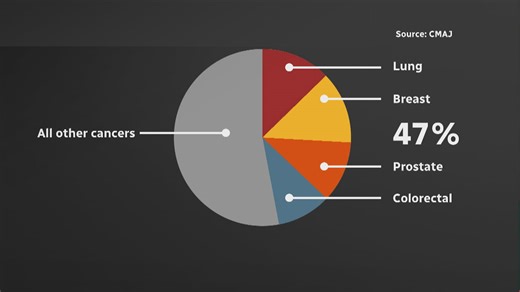 Canada’s cancer rates remain steady despite prevention tools