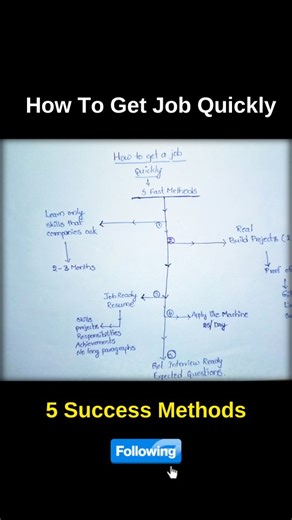 Harinathreddy | Want a job fast? Learn job-ready skills, build real projects, fix your resume, and apply daily. Follow this for 14 days = interviews start.... | Instagram