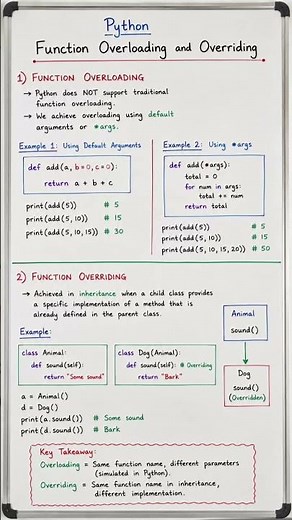 🚀 Python Function Overloading vs Overriding | Easy Explanation with Examples 🔥 #coding #education#ai
