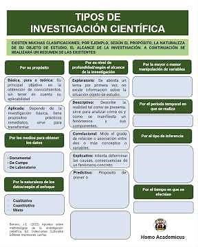 Types of Scientific Research
