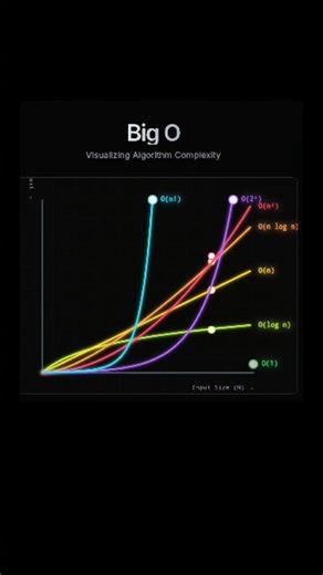 kreggscode on Instagram: "Big O notation measures an algorithm's growth rate with increasing input size, prioritizing scalability over precise timing. It compares algorithms based on time or space complexity, using terms like [O(1)], [O(log n)], [O(n)], and [O(n^2)], helping developers select efficient solutions."