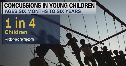 Study warns concussions in young children are often missed, leading to lasting symptoms