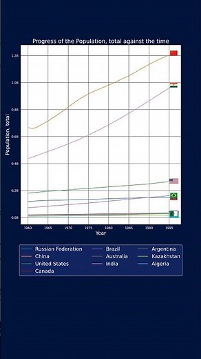 Population total: The Top 10 Countries by Area Through History