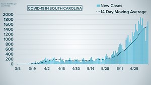 1,723 new confirmed SC virus cases, 22 additional confirmed deaths