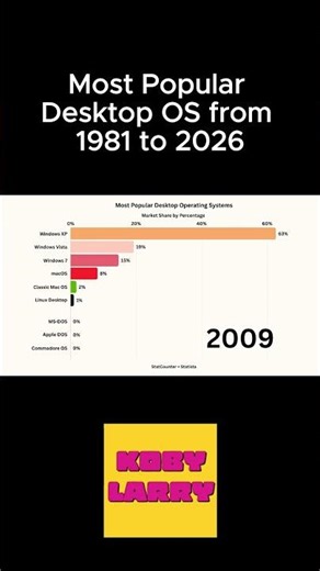 Most Popular Desktop OS from 1981 to 2026