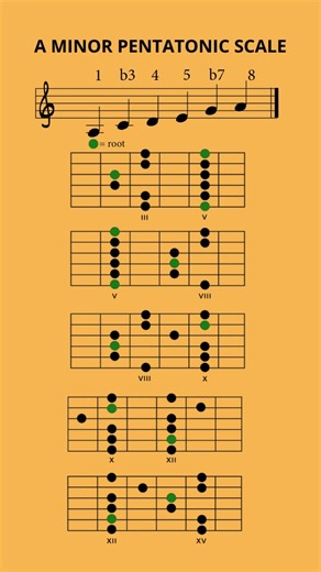 A Minor Pentatonic Scale