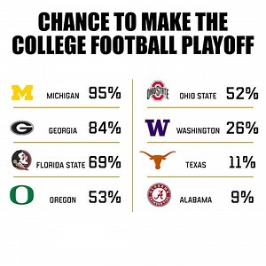 After Week 13, there's only 5️⃣ teams with more than a 50 percent chance to make the CFP according to the Allstate Playoff Predictor 👀 | ESPN