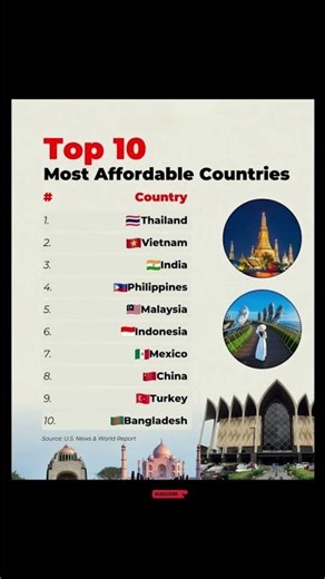 Top 10 Most Affordable Countries 🌍💸 #Shorts