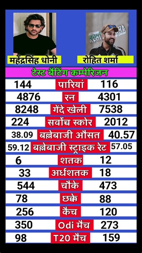 MS Dhoni Rohit Sharma Cricket Journey | #shorts #trending #cricket