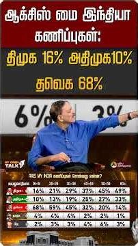 ஆக்சிஸ் மை இந்தியா கணிப்புகள்: திமுக 16% அதிமுக10% தவெக 68%" #shorts #dmk #admk #ntk #tvk