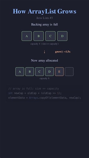 [Lists] How Does ArrayList Actually Grow?