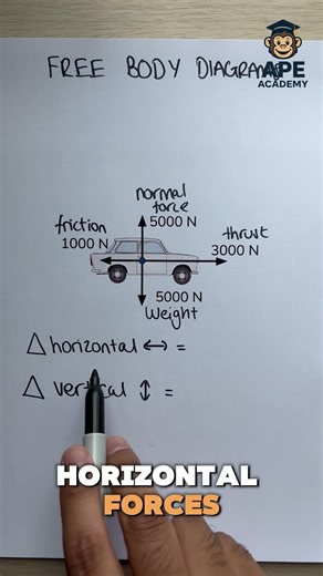 4 forces. 1 final direction. Let's calculate the resultant force. | GCSE Prep