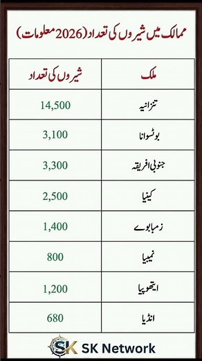 _Lion Population by Country (2026 Data)_#didyouknow #generalknowledge #pakistan