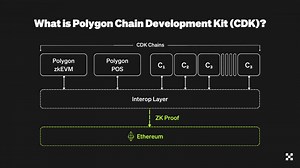 33 reactions · 50 comments |  Polygon’s Chain Development Kit (CDK) empowers L2 chains on #Ethereum with zero-knowledge proofs, ensuring security & near-instant finality. All chains deployed w/#PolygonCDK are interoperable & grant access to unified liquidity across both Ethereum and Polygon ecosystems. | OKX | Facebook
