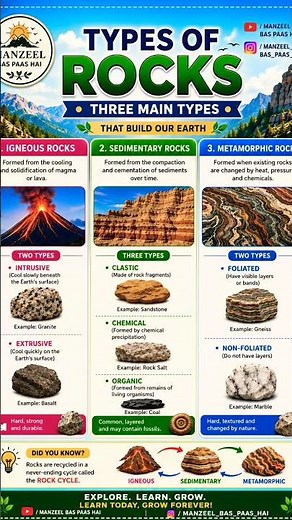 Types of Rocks Explained | Igneous, Sedimentary & Metamorphic Rocks | Geography #Shorts