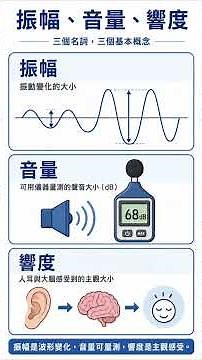 你真的了解聲音嗎？3分鐘看懂聲音如何產生、傳播與被聽見 #音響工程 #audiotechnique #microphone #室內聲學 #audio