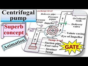 Centrifugal pump|Animation of centrifugal pump|Construction|Principle|Working|water pump|GTU|Merits