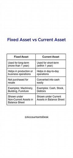 Fixed Asset vs Current Asset #accountantsdesk #class11 #class12 #cafoundation #bcom #bba #acca #cpa