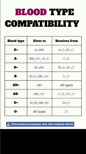 Blood Type Compatibility