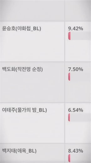 웹툰 남캐 이상형 월드컵 추천