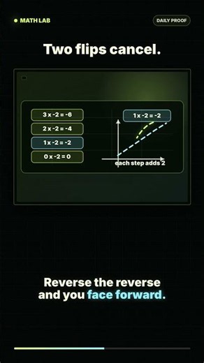 Why Two Negatives Make a Positive