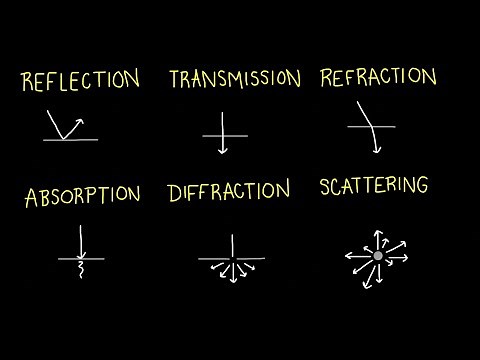 The Behavior of Light: Reflection, Transmission, Refraction, Absorption, Diffraction, Scattering