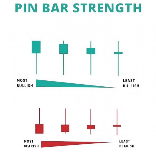 🔥 Powerful Pin Bar Strategy | Most Bullish & Bearish Candle Explained | Price Action Setup 2025