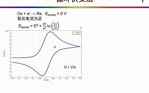 三分钟带你了解循环伏安法