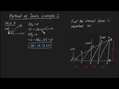 Method of joints example 2