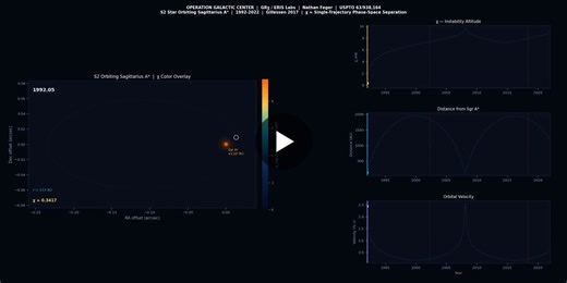 We ran GRχ — a geometric instability prediction framework I developed and have patent pending — on 30 years of real telescope data from the S2 star orbiting Sagittarius A, the supermassive black hole… | Nathan Feger