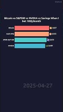 Bitcoin vs S&P500 vs NVIDIA vs Savings When I bet 100$/month