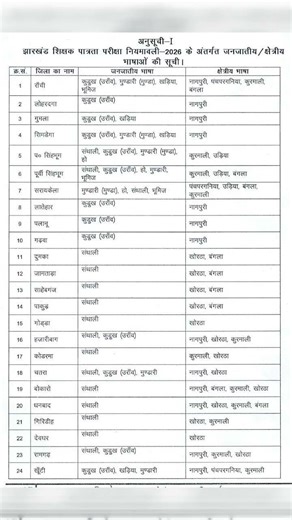 JTET 2026 district wise Language 🤯
