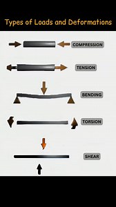 TYPES OF LOAD DEFORMATION IN CONSTRUCTION 🚧🏗️ #Reels #civilengineering #loads #functional #animation Video credit:: CIVIL ENGINEERING technology As A Engineer தமிழ் | As A Engineer தமிழ்