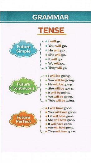 Future Tense of GO in English Easy Grammar Chart for Beginners