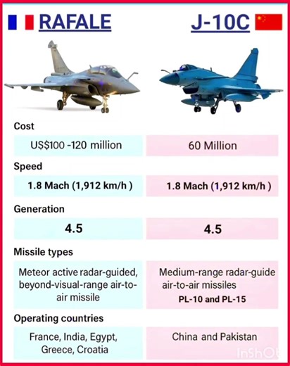 Rafale vs J-10C| which is best fighter jet #shortsvideo #shorts #rafale