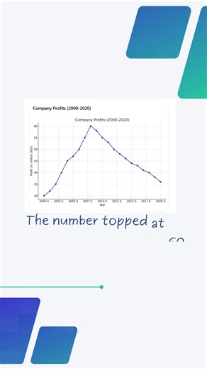 2K views · 43 reactions | IELTS writing section part 1. Describing the highest… | General English | Facebook