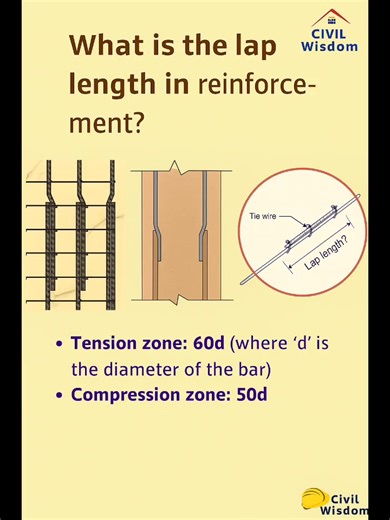 55K views · 528 reactions | Lap length is the overlap required when two steel bars are joined to maintain structural strength. In tension zone it’s 60 times the bar diameter (60d), and in compression zone it’s 50d. A small concept — but vital for strong structures! #CivilWisdom #CivilEngineering #ConstructionTips #LapLength #Reinforcement #SteelBars #SiteKnowledge #StructuralEngineering #CivilFacts #BuildingConstruction | Civil Wisdom | Facebook