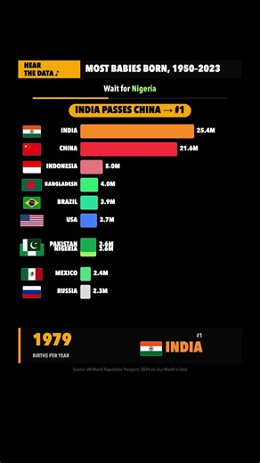 Where are the most babies born? 1950–2023 🔊 | Wait for Nigeria