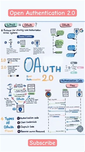 Open Authentication 2.0 - OAuth 2.0