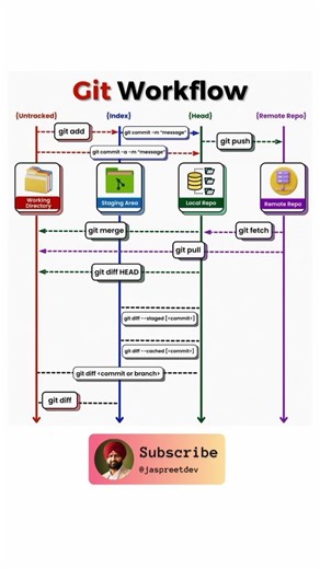 Git Commands Cheat Sheet | Working ✅