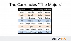 What New FX Traders Should Know About Major Currencies [Webinar]