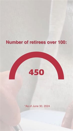 Retired teachers, you continue to inspire us! We have 450 retirees over 100 years old, with 374 women and 76 men. Their combined service credit totals an impressive 10,343 years. How will you spend your future? https://bit.ly/3BmzCcU | CalSTRS