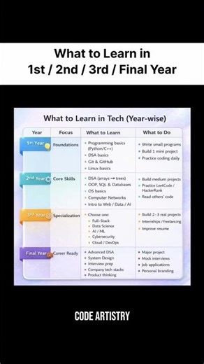 1st/2nd/3rd Year CSE Roadmap: What to Learn Exactly 🎯 #cse #shorts #short #future #techshorts