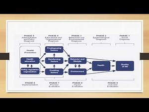 Health Promotion Model for Planning and Evaluating Community Health Interventions