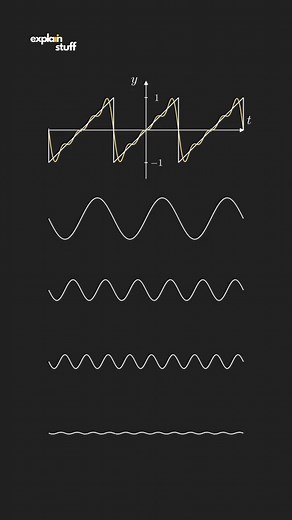 Understanding Fourier Series Through Animation